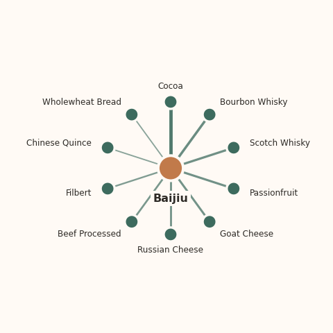 Molecular neighborhood diagram of baijiu — top 10 ingredients ranked by shared volatile compounds