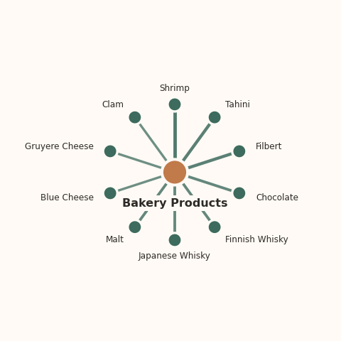 Molecular neighborhood diagram of bakery products — top 10 ingredients ranked by shared volatile compounds