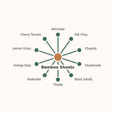 Molecular neighborhood diagram of bamboo shoots — top 10 ingredients ranked by shared volatile compounds