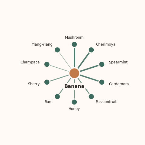 Molecular neighborhood diagram of banana — top 10 ingredients ranked by shared volatile compounds