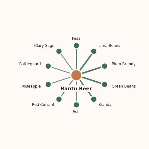 Molecular neighborhood diagram of bantu beer — top 10 ingredients ranked by shared volatile compounds