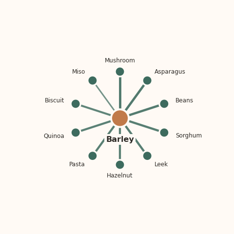Molecular neighborhood diagram of barley — top 10 ingredients ranked by shared volatile compounds
