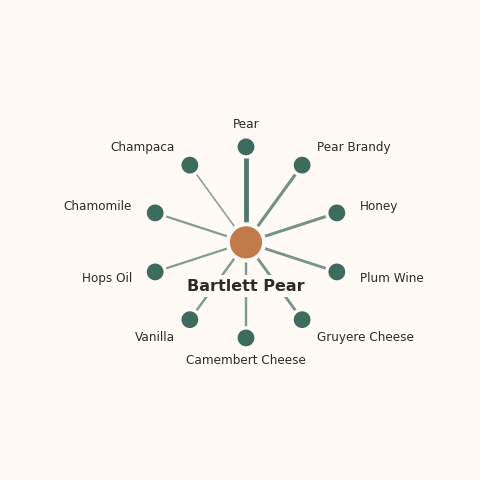 Molecular neighborhood diagram of bartlett pear — top 10 ingredients ranked by shared volatile compounds
