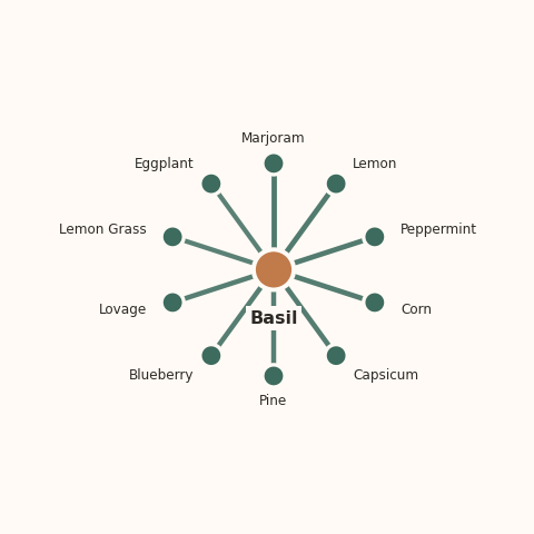 Molecular neighborhood diagram of basil — top 10 ingredients ranked by shared volatile compounds