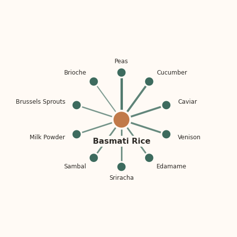 Molecular neighborhood diagram of basmati rice — top 10 ingredients ranked by shared volatile compounds