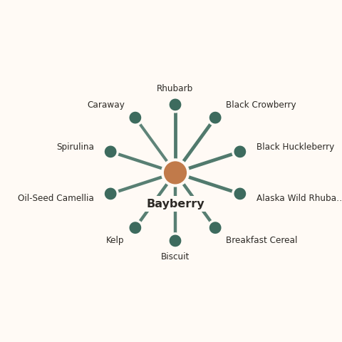 Molecular neighborhood diagram of bayberry — top 10 ingredients ranked by shared volatile compounds