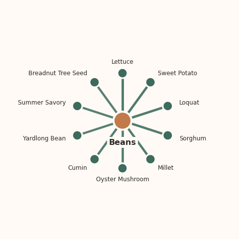 Molecular neighborhood diagram of beans — top 10 ingredients ranked by shared volatile compounds