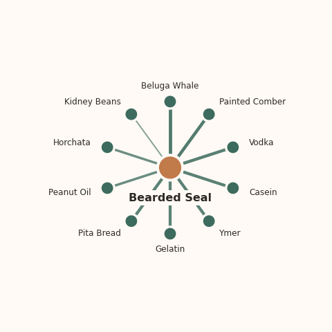 Molecular neighborhood diagram of bearded seal — top 10 ingredients ranked by shared volatile compounds