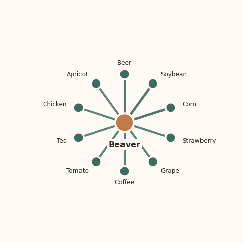 Molecular neighborhood diagram of beaver — top 10 ingredients ranked by shared volatile compounds