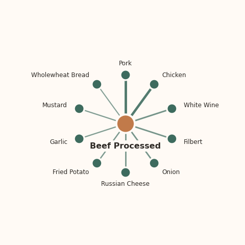 Molecular neighborhood diagram of beef processed — top 10 ingredients ranked by shared volatile compounds