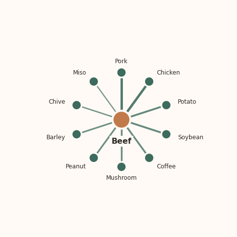 Molecular neighborhood diagram of beef — top 10 ingredients ranked by shared volatile compounds