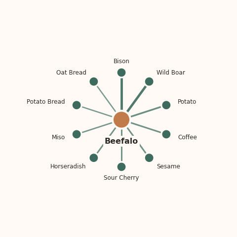 Molecular neighborhood diagram of beefalo — top 10 ingredients ranked by shared volatile compounds
