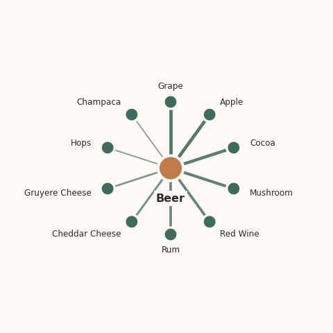 Molecular neighborhood diagram of beer — top 10 ingredients ranked by shared volatile compounds