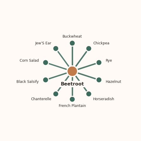 Molecular neighborhood diagram of beetroot — top 10 ingredients ranked by shared volatile compounds