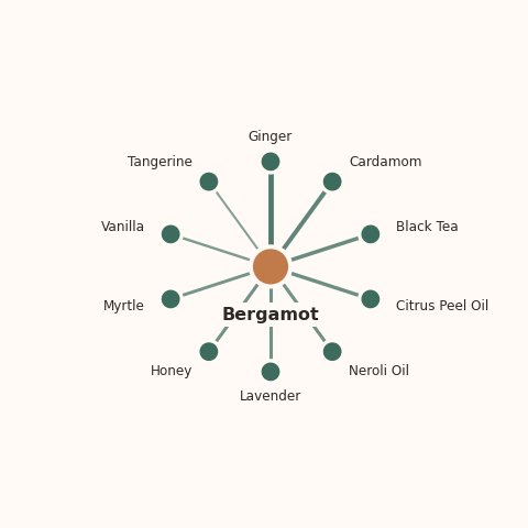 Molecular neighborhood diagram of bergamot — top 10 ingredients ranked by shared volatile compounds