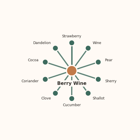 Molecular neighborhood diagram of berry wine — top 10 ingredients ranked by shared volatile compounds