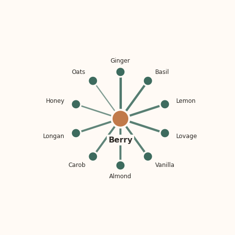 Molecular neighborhood diagram of berry — top 10 ingredients ranked by shared volatile compounds