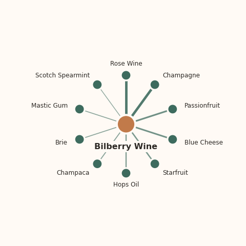 Molecular neighborhood diagram of bilberry wine — top 10 ingredients ranked by shared volatile compounds