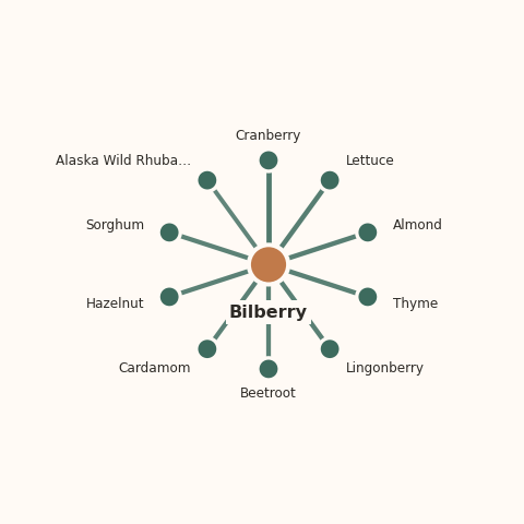 Molecular neighborhood diagram of bilberry — top 10 ingredients ranked by shared volatile compounds