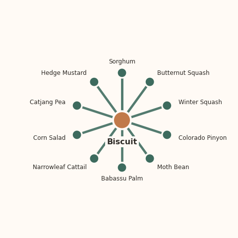 Molecular neighborhood diagram of biscuit — top 10 ingredients ranked by shared volatile compounds
