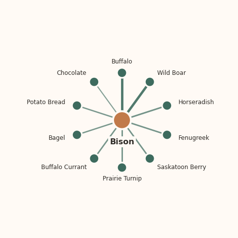 Molecular neighborhood diagram of bison — top 10 ingredients ranked by shared volatile compounds