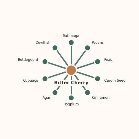 Molecular neighborhood diagram of bitter cherry — top 10 ingredients ranked by shared volatile compounds
