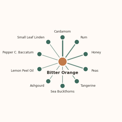 Molecular neighborhood diagram of bitter orange — top 10 ingredients ranked by shared volatile compounds