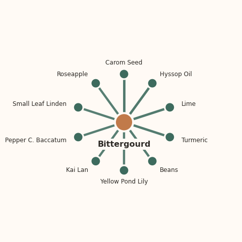 Molecular neighborhood diagram of bittergourd — top 10 ingredients ranked by shared volatile compounds