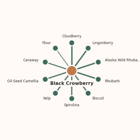 Molecular neighborhood diagram of black crowberry — top 10 ingredients ranked by shared volatile compounds