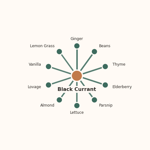 Molecular neighborhood diagram of black currant — top 10 ingredients ranked by shared volatile compounds