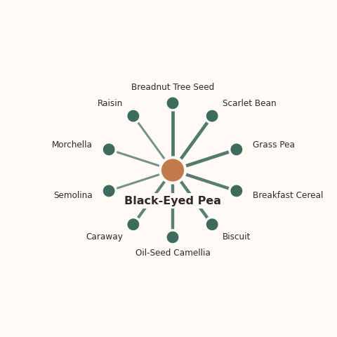 Molecular neighborhood diagram of black-eyed pea — top 10 ingredients ranked by shared volatile compounds