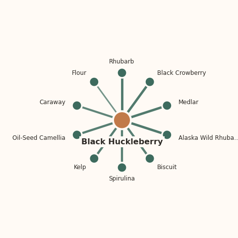 Molecular neighborhood diagram of black huckleberry — top 10 ingredients ranked by shared volatile compounds