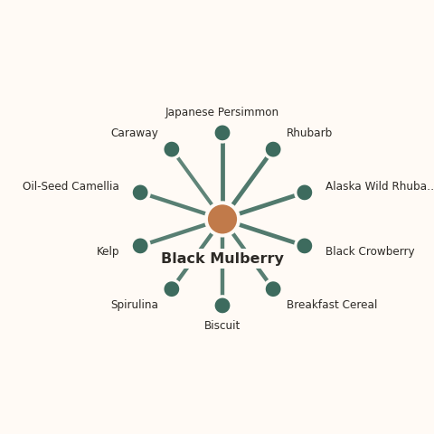 Molecular neighborhood diagram of black mulberry — top 10 ingredients ranked by shared volatile compounds