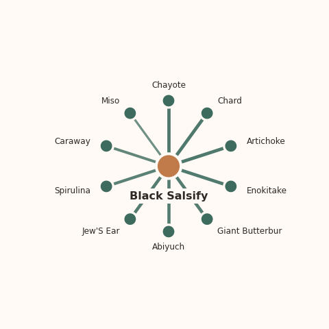 Molecular neighborhood diagram of black salsify — top 10 ingredients ranked by shared volatile compounds