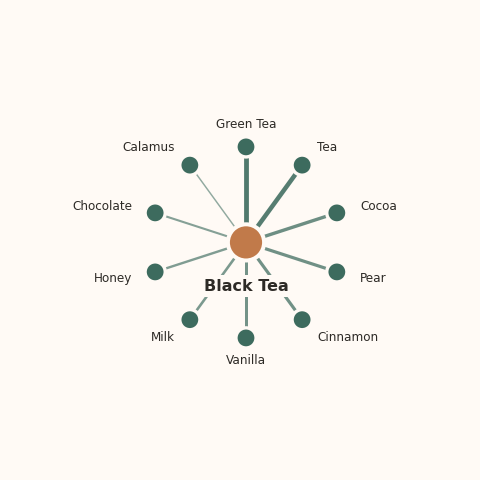 Molecular neighborhood diagram of black tea — top 10 ingredients ranked by shared volatile compounds