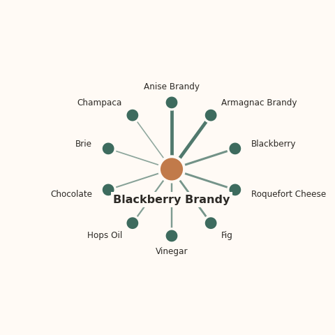 Molecular neighborhood diagram of blackberry brandy — top 10 ingredients ranked by shared volatile compounds