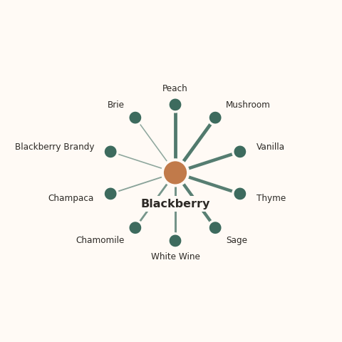 Molecular neighborhood diagram of blackberry — top 10 ingredients ranked by shared volatile compounds