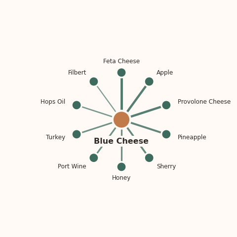 Molecular neighborhood diagram of blue cheese — top 10 ingredients ranked by shared volatile compounds