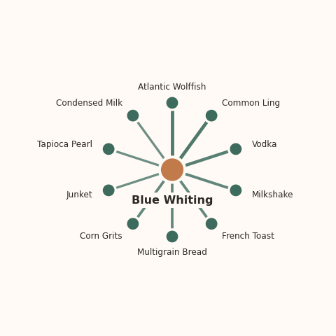 Molecular neighborhood diagram of blue whiting — top 10 ingredients ranked by shared volatile compounds