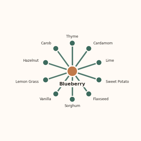 Molecular neighborhood diagram of blueberry — top 10 ingredients ranked by shared volatile compounds