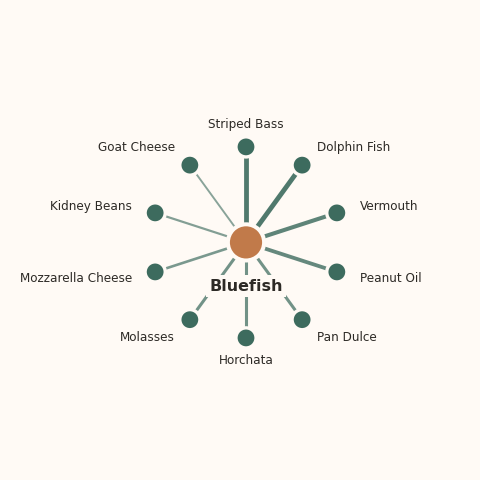 Molecular neighborhood diagram of bluefish — top 10 ingredients ranked by shared volatile compounds