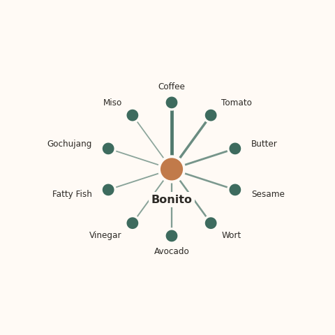 Molecular neighborhood diagram of bonito — top 10 ingredients ranked by shared volatile compounds