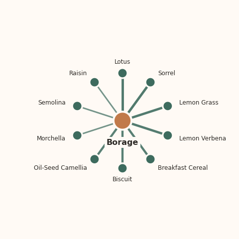 Molecular neighborhood diagram of borage — top 10 ingredients ranked by shared volatile compounds