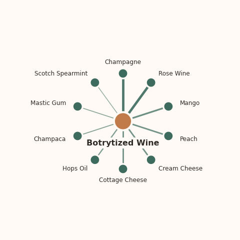 Molecular neighborhood diagram of botrytized wine — top 10 ingredients ranked by shared volatile compounds