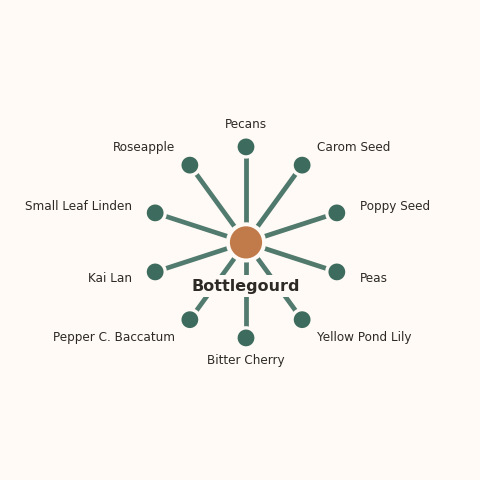 Molecular neighborhood diagram of bottlegourd — top 10 ingredients ranked by shared volatile compounds
