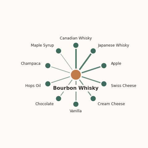 Molecular neighborhood diagram of bourbon whisky — top 10 ingredients ranked by shared volatile compounds