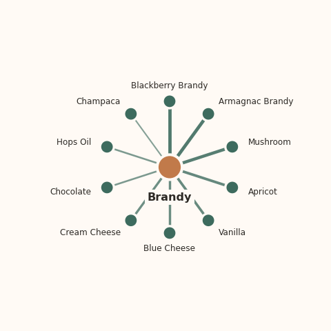 Molecular neighborhood diagram of brandy — top 10 ingredients ranked by shared volatile compounds