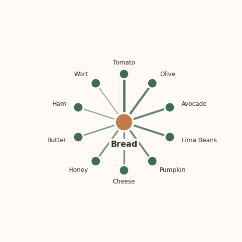 Molecular neighborhood diagram of bread — top 10 ingredients ranked by shared volatile compounds