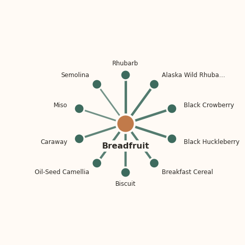 Molecular neighborhood diagram of breadfruit — top 10 ingredients ranked by shared volatile compounds