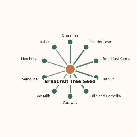 Molecular neighborhood diagram of breadnut tree seed — top 10 ingredients ranked by shared volatile compounds